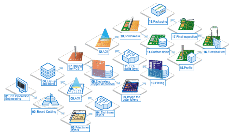 PCB Manufacturing Process Explained Step by Step