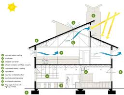 Designing Energy-Efficient Homes